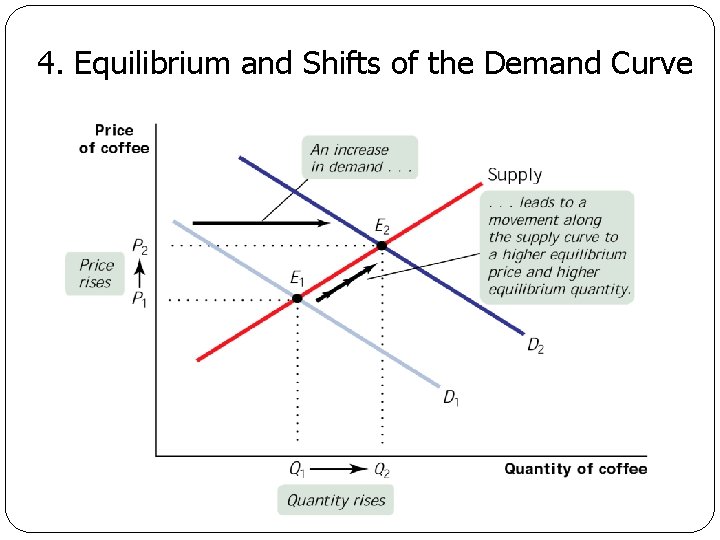 4. Equilibrium and Shifts of the Demand Curve 