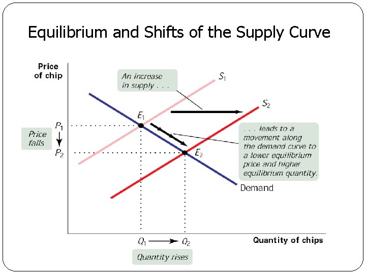 Equilibrium and Shifts of the Supply Curve 