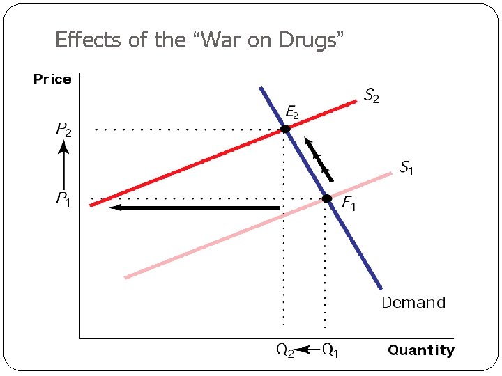 Effects of the “War on Drugs” 