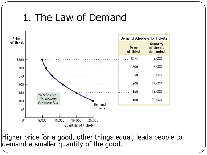1. The Law of Demand Higher price for a good, other things equal, leads