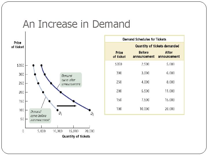 An Increase in Demand 