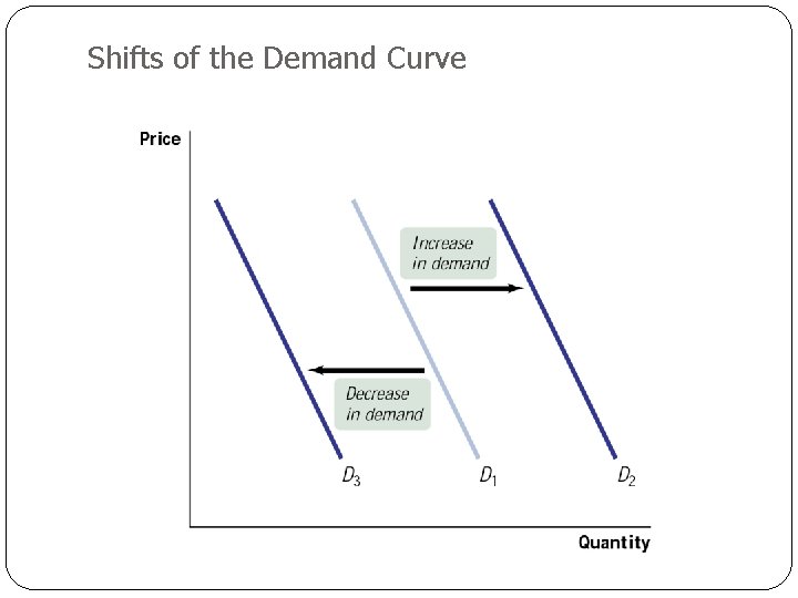 Shifts of the Demand Curve 