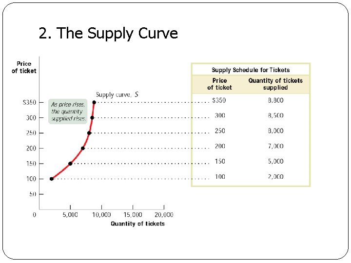 2. The Supply Curve 