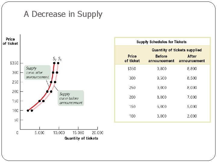 A Decrease in Supply 