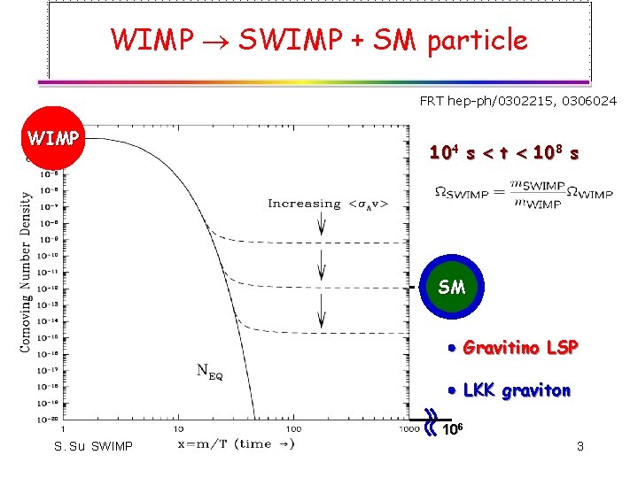 WIMP SWIMP + SM particle FRT hep-ph/0302215, 0306024 WIMP 104 s t 108 s