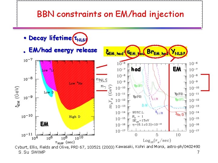 BBN constraints on EM/had injection · Decay lifetime NLSP · EM/had energy release had