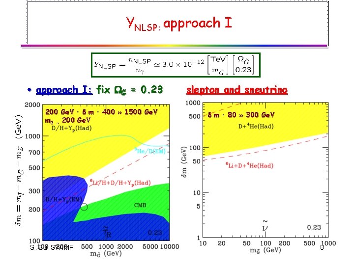 YNLSP: approach I · approach I: fix G~ = 0. 23 200 Ge. V