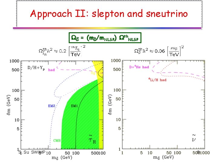 Approach II: slepton and sneutrino G~ = (m~G/m. NLSP) th. NLSP S. Su SWIMP