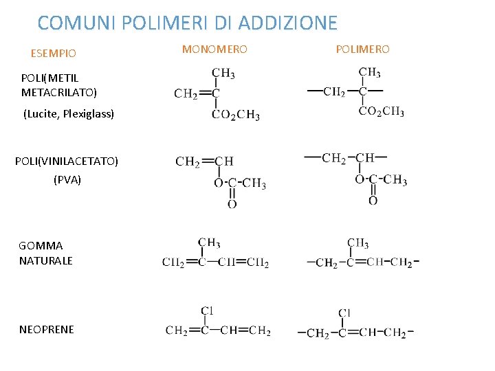 COMUNI POLIMERI DI ADDIZIONE ESEMPIO POLI(METIL METACRILATO) (Lucite, Plexiglass) POLI(VINILACETATO) (PVA) GOMMA NATURALE NEOPRENE
