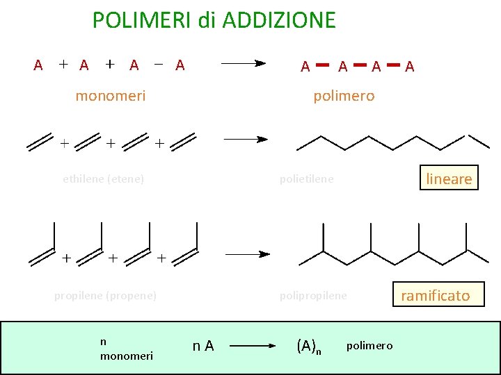 POLIMERI di ADDIZIONE A A A monomeri A A polimero ethilene (etene) lineare polietilene