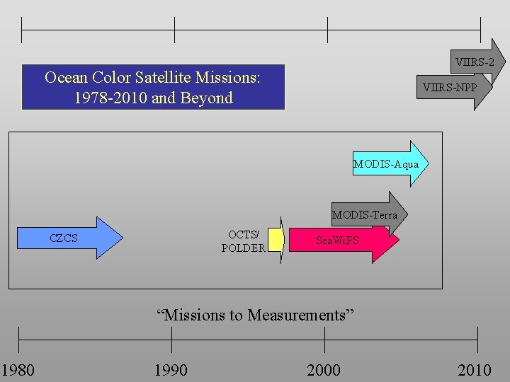 VIIRS-2 Ocean Color Satellite Missions: 1978 -2010 and Beyond VIIRS-NPP MODIS-Aqua MODIS-Terra OCTS/ POLDER