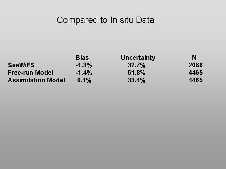 Compared to In situ Data Sea. Wi. FS Free-run Model Assimilation Model Bias -1.