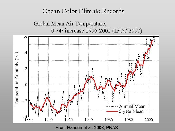 Ocean Color Climate Records Global Mean Air Temperature: 0. 74 o increase 1906 -2005