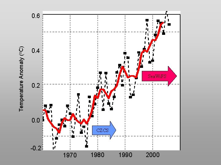 Temperature Anomaly (o. C) 0. 6 0. 4 Sea. Wi. FS 0. 2 0.