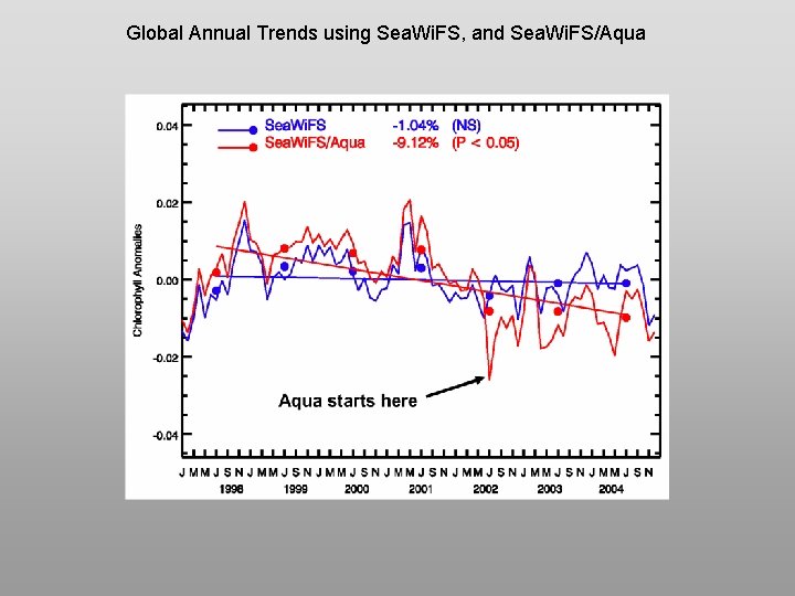 Global Annual Trends using Sea. Wi. FS, and Sea. Wi. FS/Aqua 