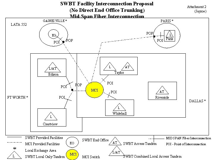 SWBT Facility Interconnection Proposal (No Direct End Office Trunking) Mid-Span Fiber Interconnection LATA 552