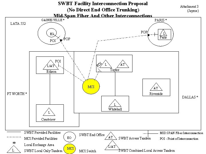 SWBT Facility Interconnection Proposal (No Direct End Office Trunking) Mid-Span Fiber And Other Interconnections
