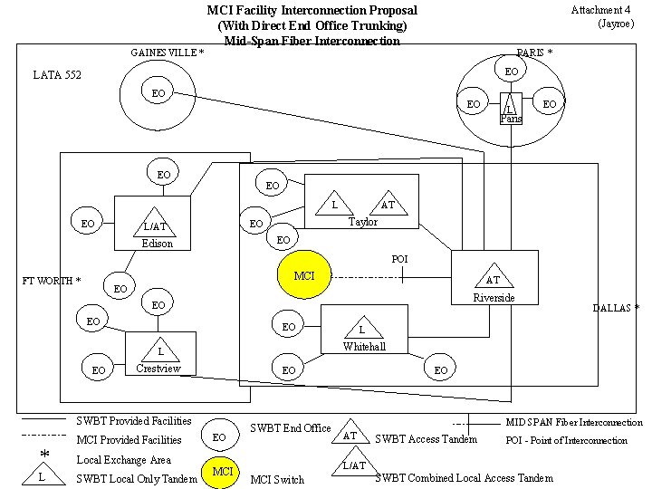 GAINESVILLE * MCI Facility Interconnection Proposal (With Direct End Office Trunking) Mid-Span Fiber Interconnection