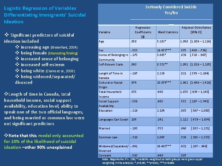 Seriously Considered Suicide Yes/No Logistic Regression of Variables Differentiating Immigrants’ Suicidal Ideation v Significant