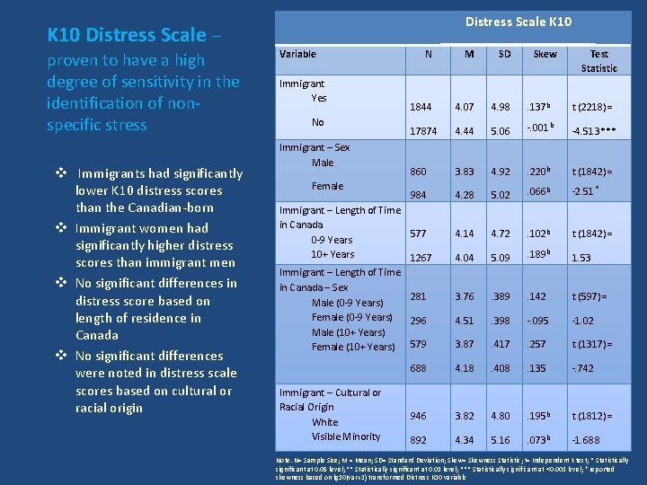 Distress Scale K 10 Distress Scale – proven to have a high degree of