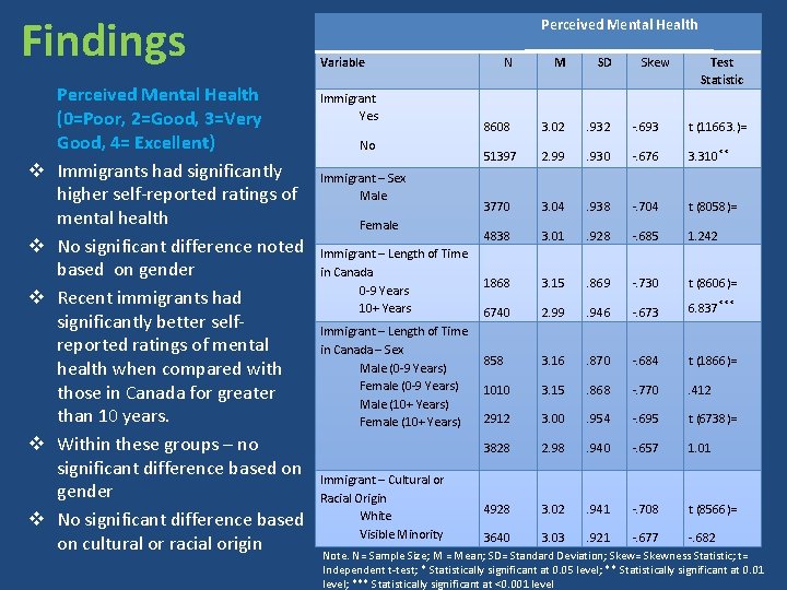 Findings v v v Perceived Mental Health (0=Poor, 2=Good, 3=Very Good, 4= Excellent) Immigrants