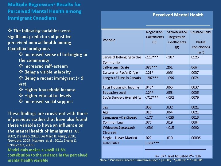 Multiple Regressiona Results for Perceived Mental Health among Immigrant Canadians Perceived Mental Health __________________