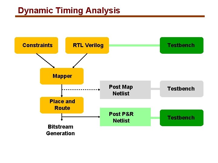 Dynamic Timing Analysis Constraints RTL Verilog Testbench Mapper Post Map Netlist Testbench Post P&R