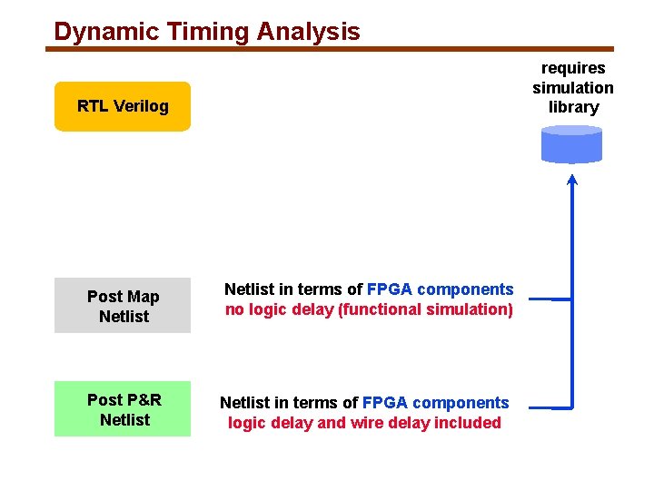 Dynamic Timing Analysis requires simulation library RTL Verilog Post Map Netlist in terms of