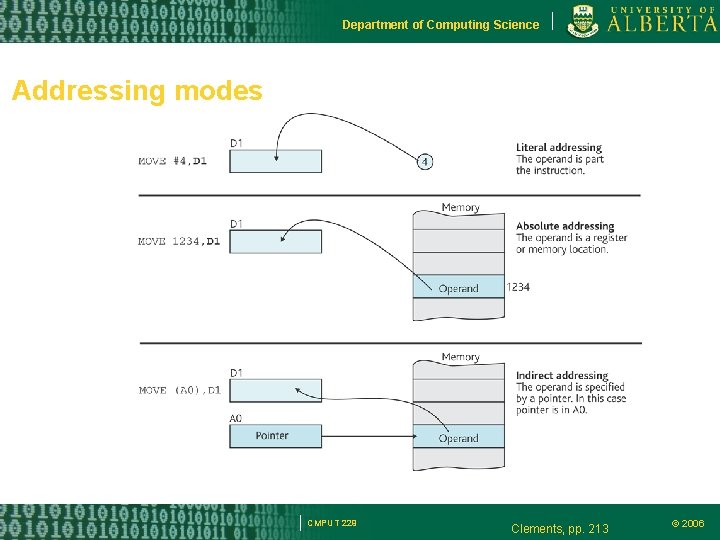 Department of Computing Science Addressing modes CMPUT 229 Clements, pp. 213 © 2006 