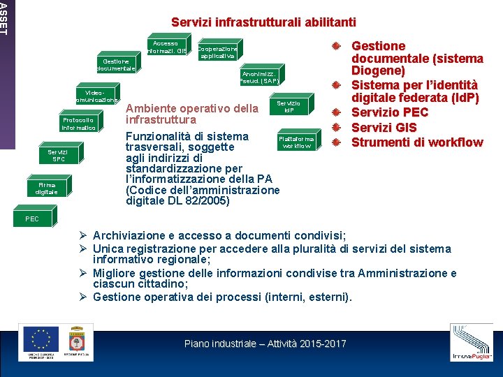 ASSET Servizi infrastrutturali abilitanti Accesso Informazi. GIS Gestione documentale Videocomunicazione Protocollo informatico Servizi SPC