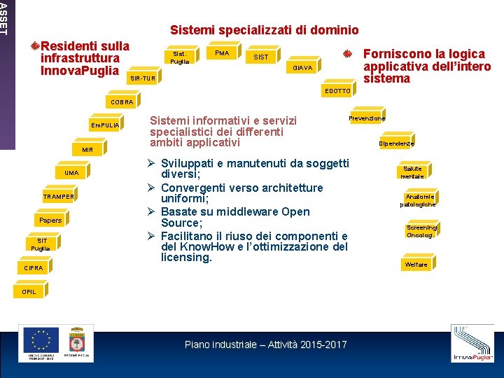 ASSET Sistemi specializzati di dominio Residenti sulla infrastruttura Innova. Puglia SIR-TUR Sist. Puglia PMA
