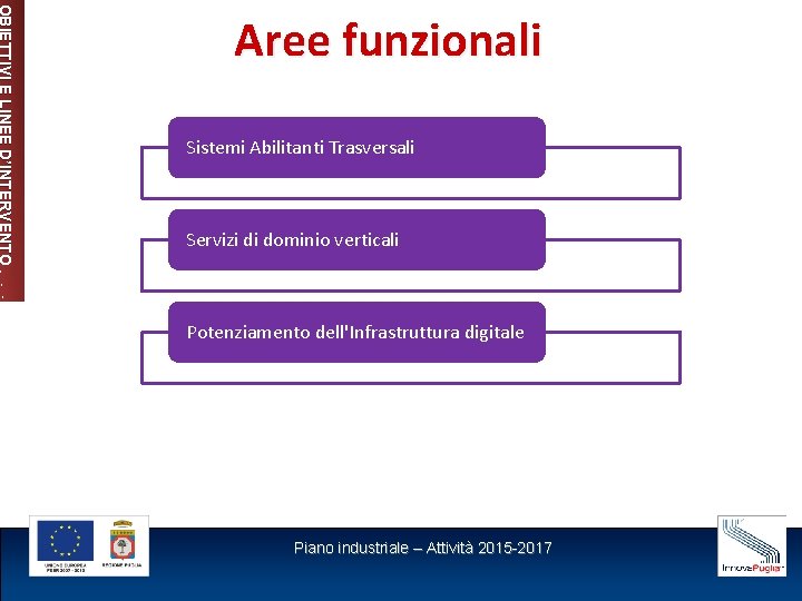 OBIETTIVI E LINEE D’INTERVENTO Aree funzionali Sistemi Abilitanti Trasversali Servizi di dominio verticali Potenziamento