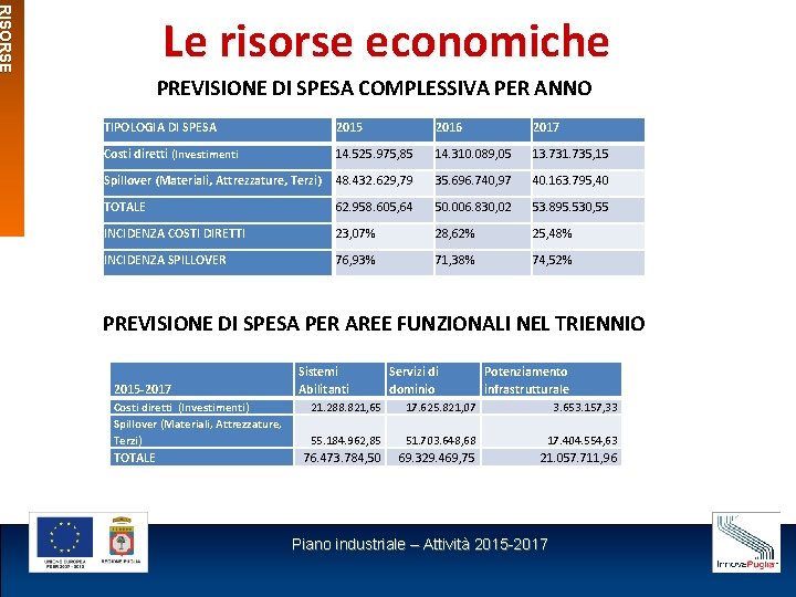 RISORSE Le risorse economiche PREVISIONE DI SPESA COMPLESSIVA PER ANNO TIPOLOGIA DI SPESA 2015