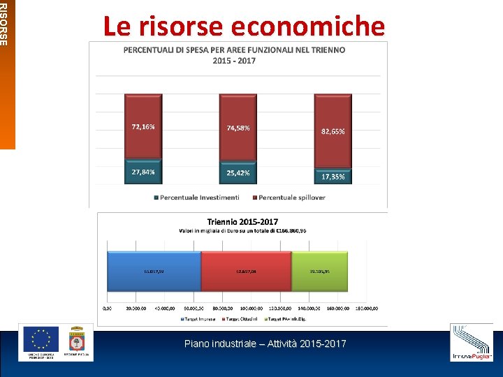 RISORSE Le risorse economiche Piano industriale – Attività 2015 -2017 