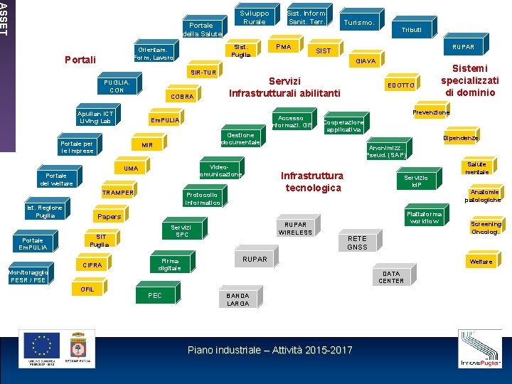 ASSET Portale della Salute SIR-TUR PUGLIA. CON Apulian ICT Living Lab COBRA Videocomunicazione Portale