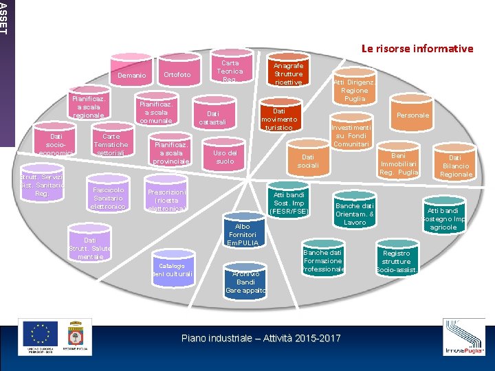 ASSET Le risorse informative Demanio Pianificaz. a scala regionale Dati socioeconomici Strutt. Servizi Sist.