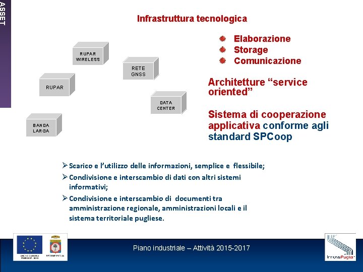 ASSET Infrastruttura tecnologica Elaborazione Storage Comunicazione RUPAR WIRELESS RETE GNSS Architetture “service oriented” RUPAR