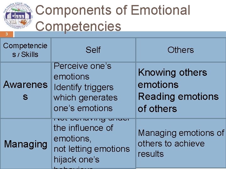 3 Components of Emotional Competencies Competencie s / Skills Self Others Perceive one’s Knowing