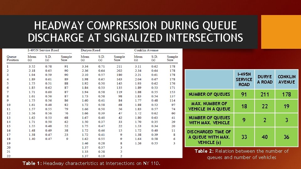 HEADWAY COMPRESSION DURING QUEUE DISCHARGE AT SIGNALIZED INTERSECTIONS I-495 N SERVICE ROAD DURYE A