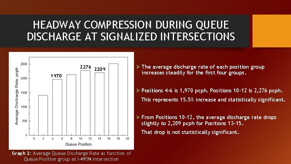 HEADWAY COMPRESSION DURING QUEUE DISCHARGE AT SIGNALIZED INTERSECTIONS 2276 2209 1970 Ø The average