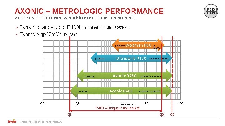 AXONIC – METROLOGIC PERFORMANCE Axonic serves our customers with outstanding metrological performance. » Dynamic