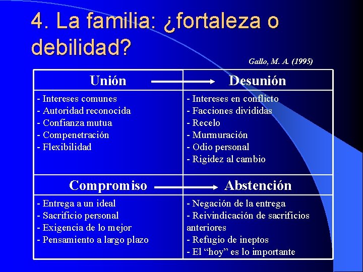 4. La familia: ¿fortaleza o debilidad? Gallo, M. A. (1995) Unión - Intereses comunes