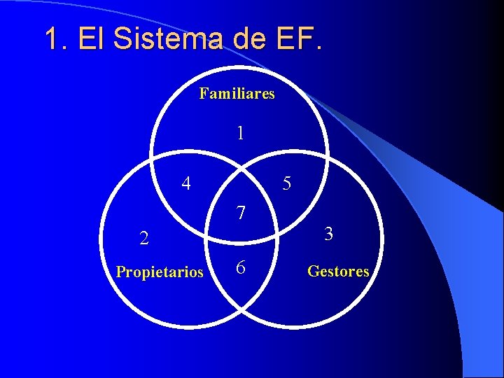 1. El Sistema de EF. Familiares 1 4 5 7 2 Propietarios 6 3