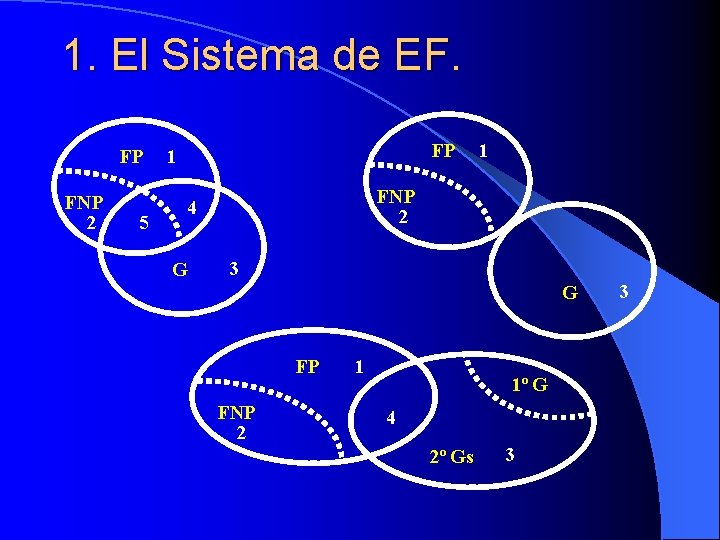 1. El Sistema de EF. FP FNP 2 5 FP 1 FNP 2 4