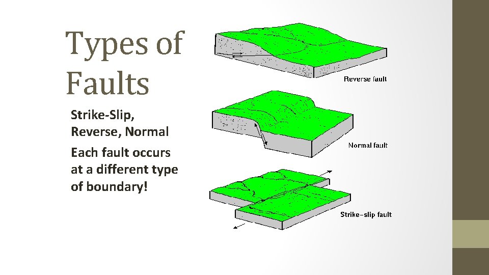 Types of Faults Strike-Slip, Reverse, Normal Each fault occurs at a different type of