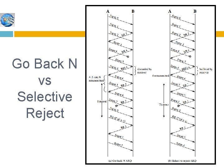 Go Back N vs Selective Reject 