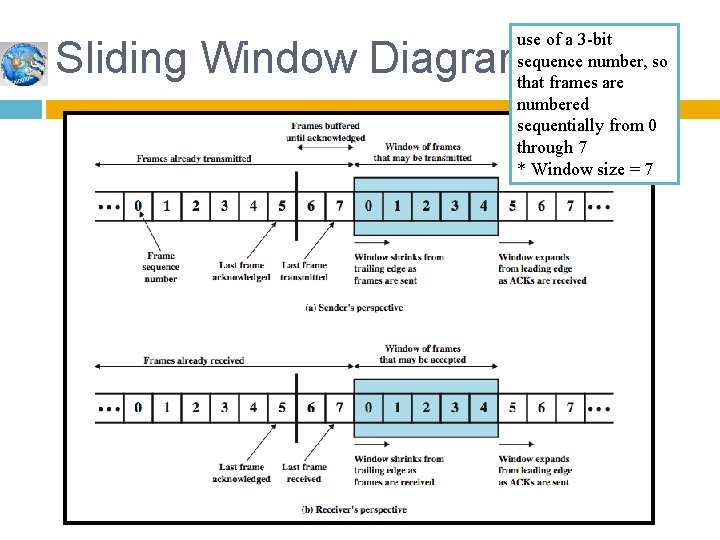 use of a 3 -bit sequence number, so that frames are numbered sequentially from