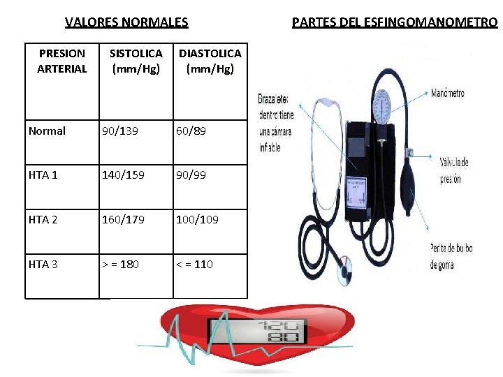 VALORES NORMALES PRESION ARTERIAL SISTOLICA (mm/Hg) DIASTOLICA (mm/Hg) Normal 90/139 60/89 HTA 1 140/159