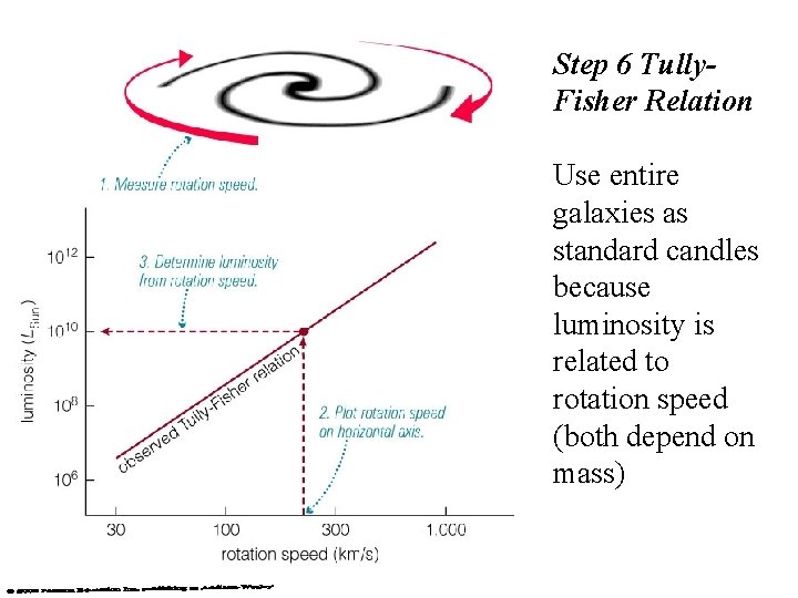 Step 6 Tully. Fisher Relation Use entire galaxies as standard candles because luminosity is Step 6 Tully. Fisher Relation Use entire galaxies as standard candles because luminosity is