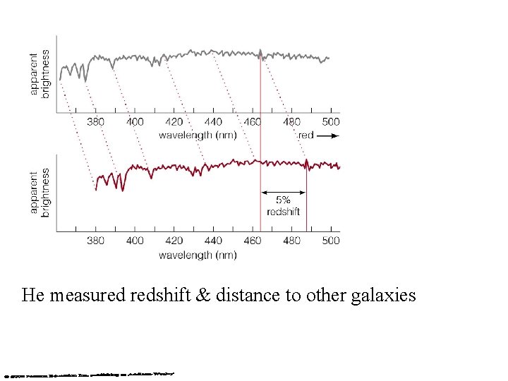 He measured redshift & distance to other galaxies He measured redshift & distance to other galaxies